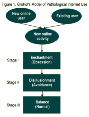 internet addiction diagram